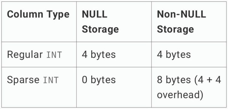 Reduce Null Storage In Sql Server With Sparse Columns - Download Professional Sunset Background | 4K